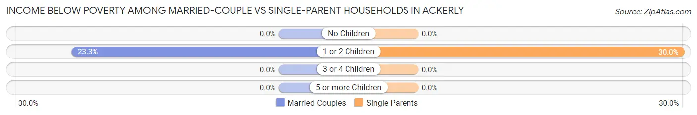 Income Below Poverty Among Married-Couple vs Single-Parent Households in Ackerly