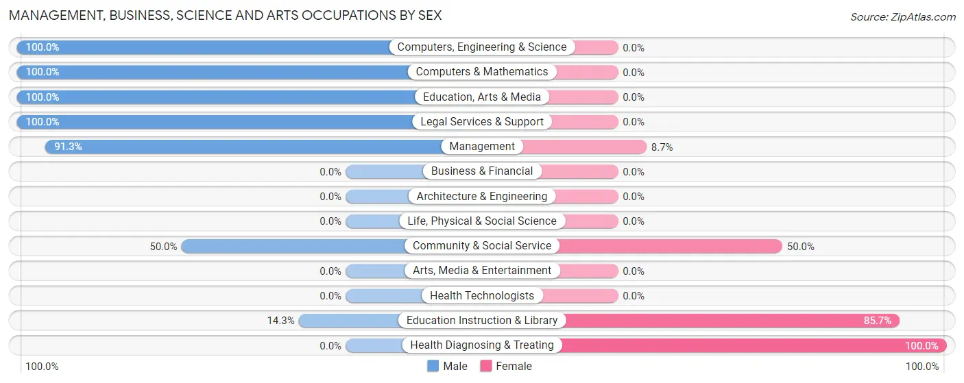 Management, Business, Science and Arts Occupations by Sex in Ackerly