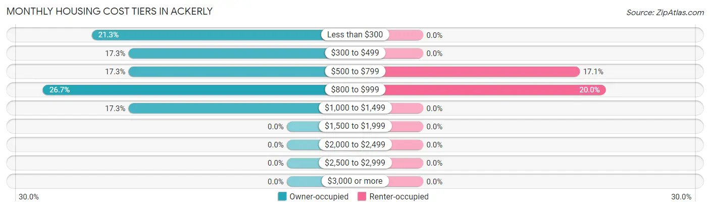 Monthly Housing Cost Tiers in Ackerly