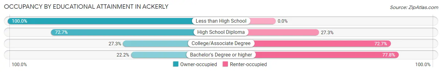 Occupancy by Educational Attainment in Ackerly