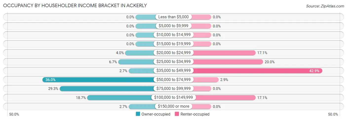 Occupancy by Householder Income Bracket in Ackerly