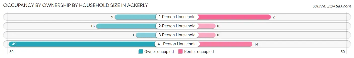 Occupancy by Ownership by Household Size in Ackerly