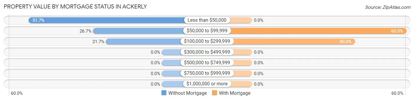 Property Value by Mortgage Status in Ackerly