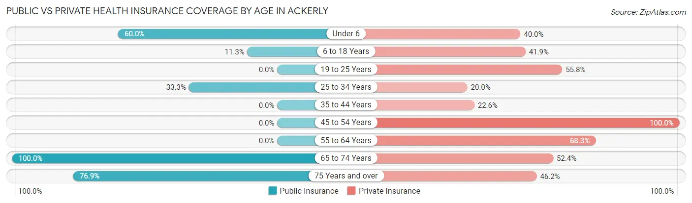 Public vs Private Health Insurance Coverage by Age in Ackerly