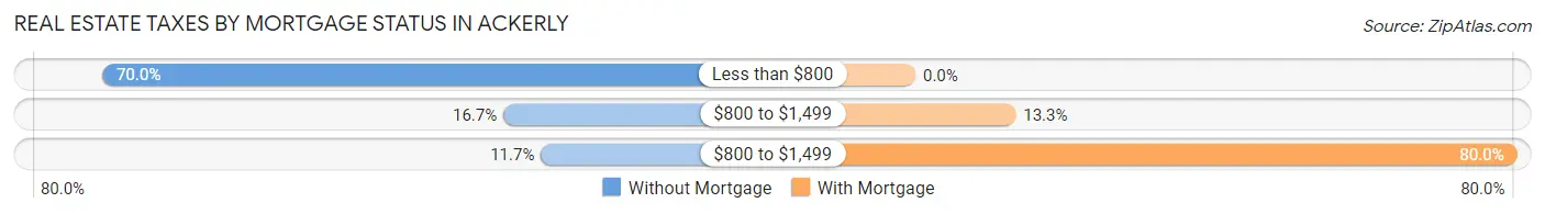 Real Estate Taxes by Mortgage Status in Ackerly