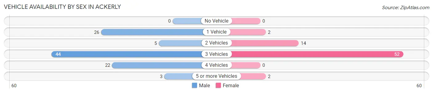 Vehicle Availability by Sex in Ackerly