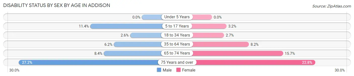 Disability Status by Sex by Age in Addison