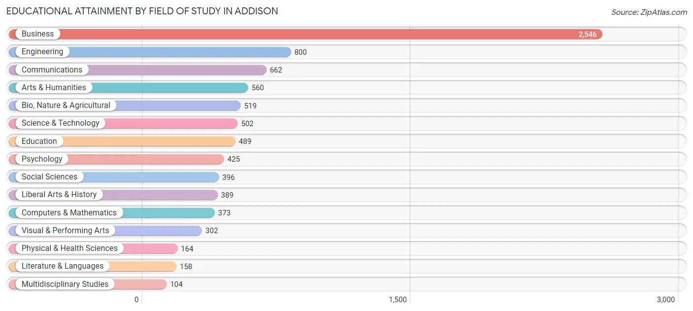 Educational Attainment by Field of Study in Addison