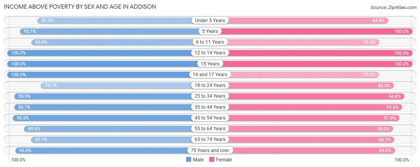 Income Above Poverty by Sex and Age in Addison