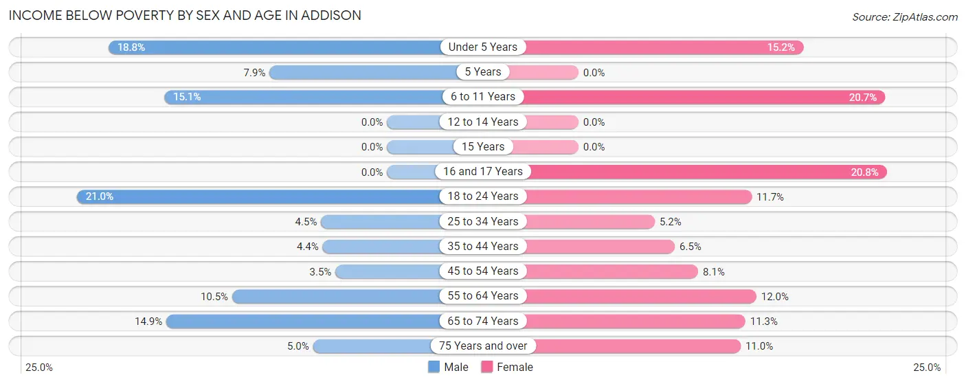 Income Below Poverty by Sex and Age in Addison