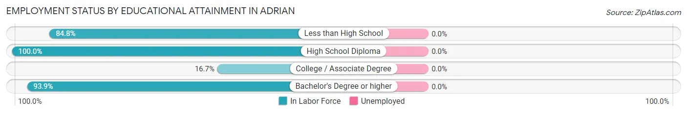 Employment Status by Educational Attainment in Adrian