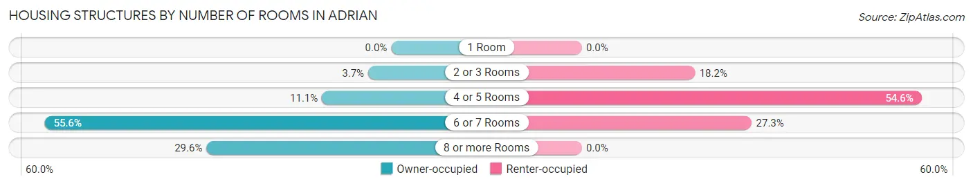 Housing Structures by Number of Rooms in Adrian