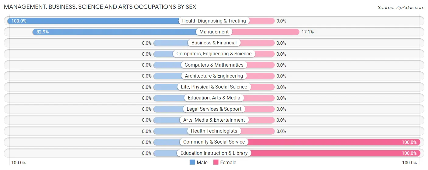 Management, Business, Science and Arts Occupations by Sex in Adrian