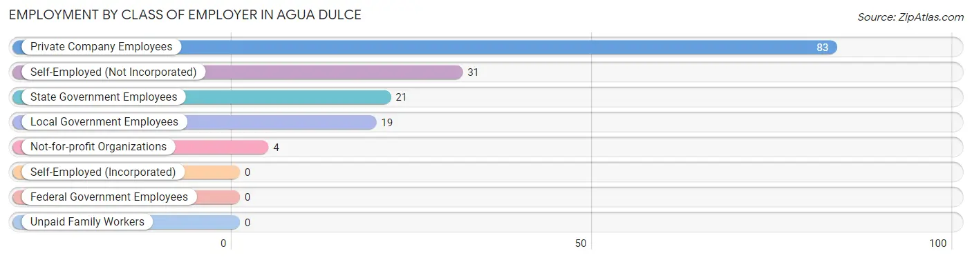 Employment by Class of Employer in Agua Dulce