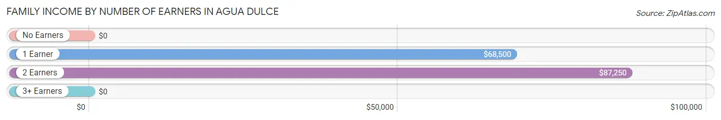 Family Income by Number of Earners in Agua Dulce