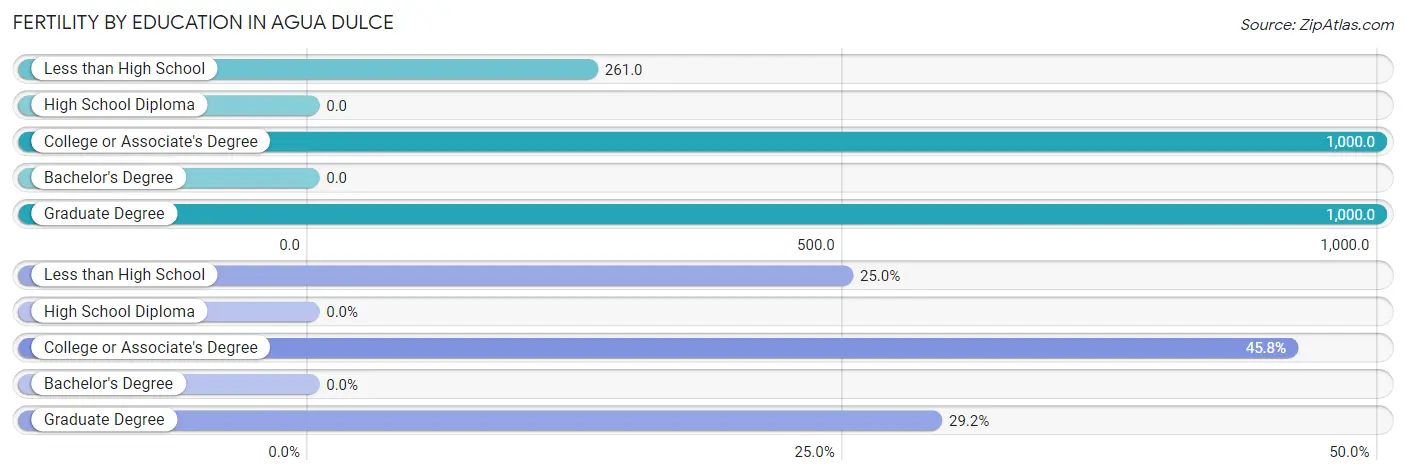 Female Fertility by Education Attainment in Agua Dulce