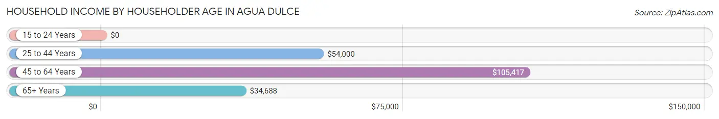 Household Income by Householder Age in Agua Dulce