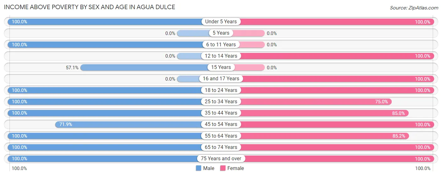 Income Above Poverty by Sex and Age in Agua Dulce