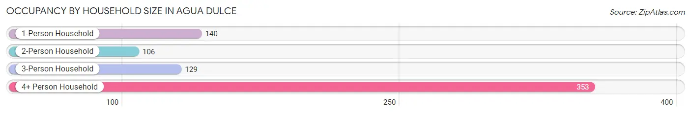 Occupancy by Household Size in Agua Dulce