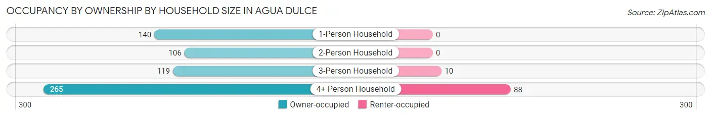 Occupancy by Ownership by Household Size in Agua Dulce