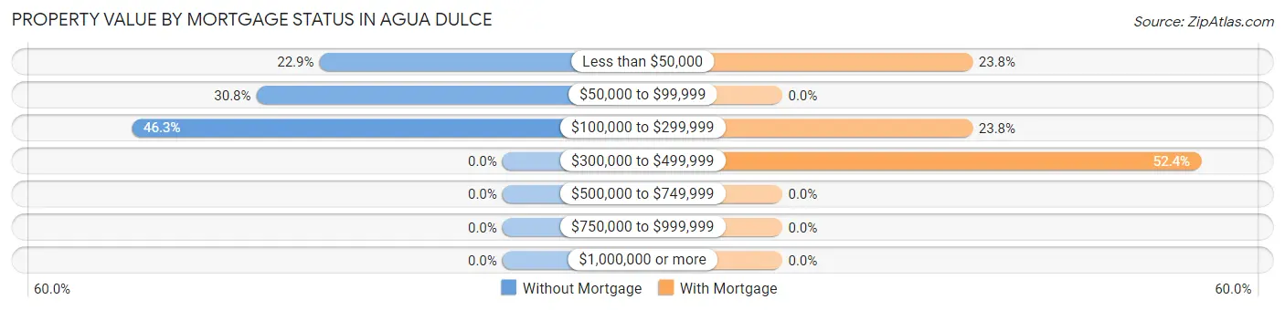 Property Value by Mortgage Status in Agua Dulce
