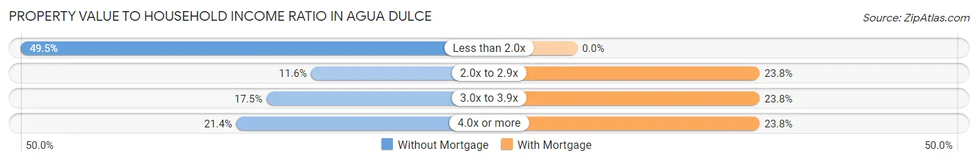 Property Value to Household Income Ratio in Agua Dulce