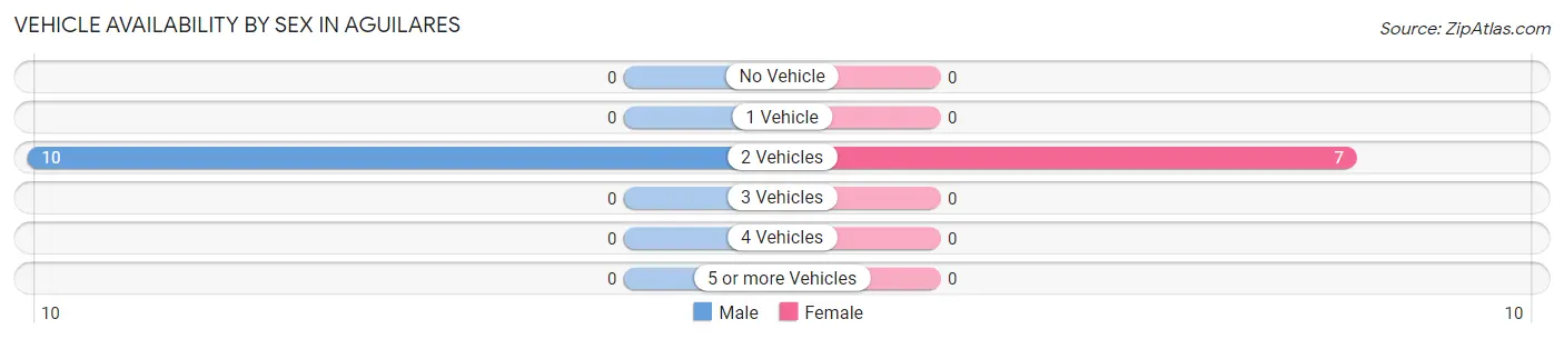 Vehicle Availability by Sex in Aguilares