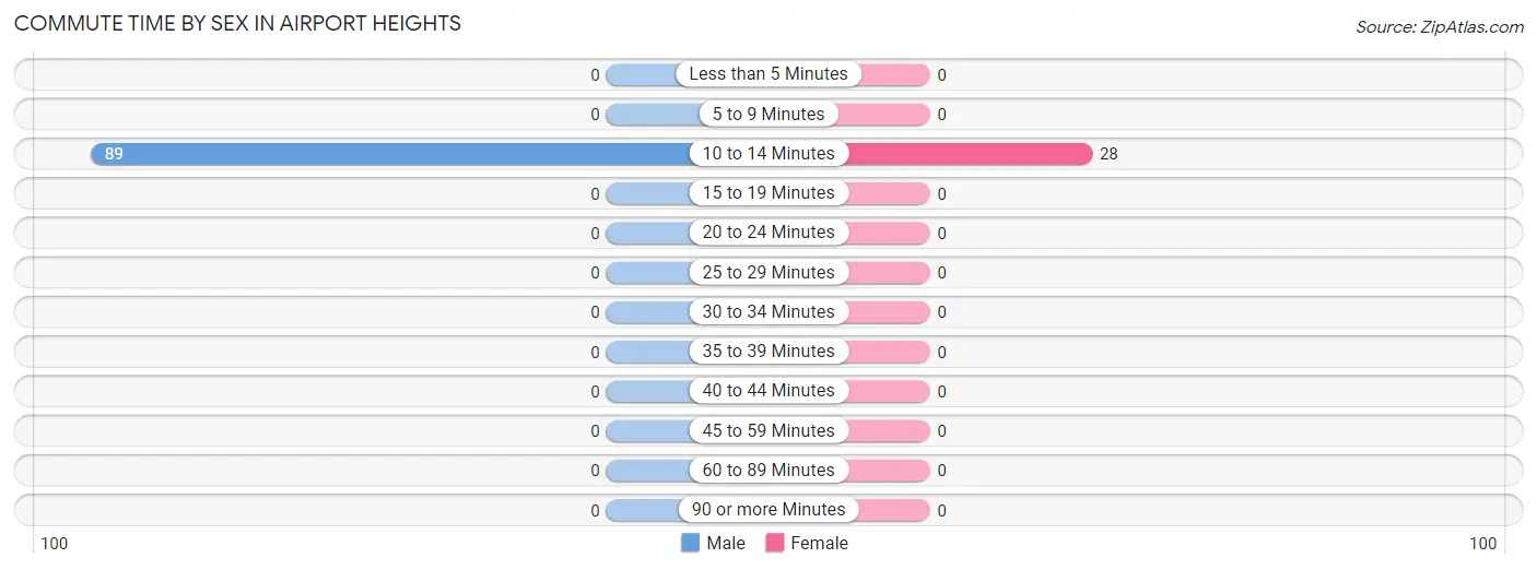 Commute Time by Sex in Airport Heights