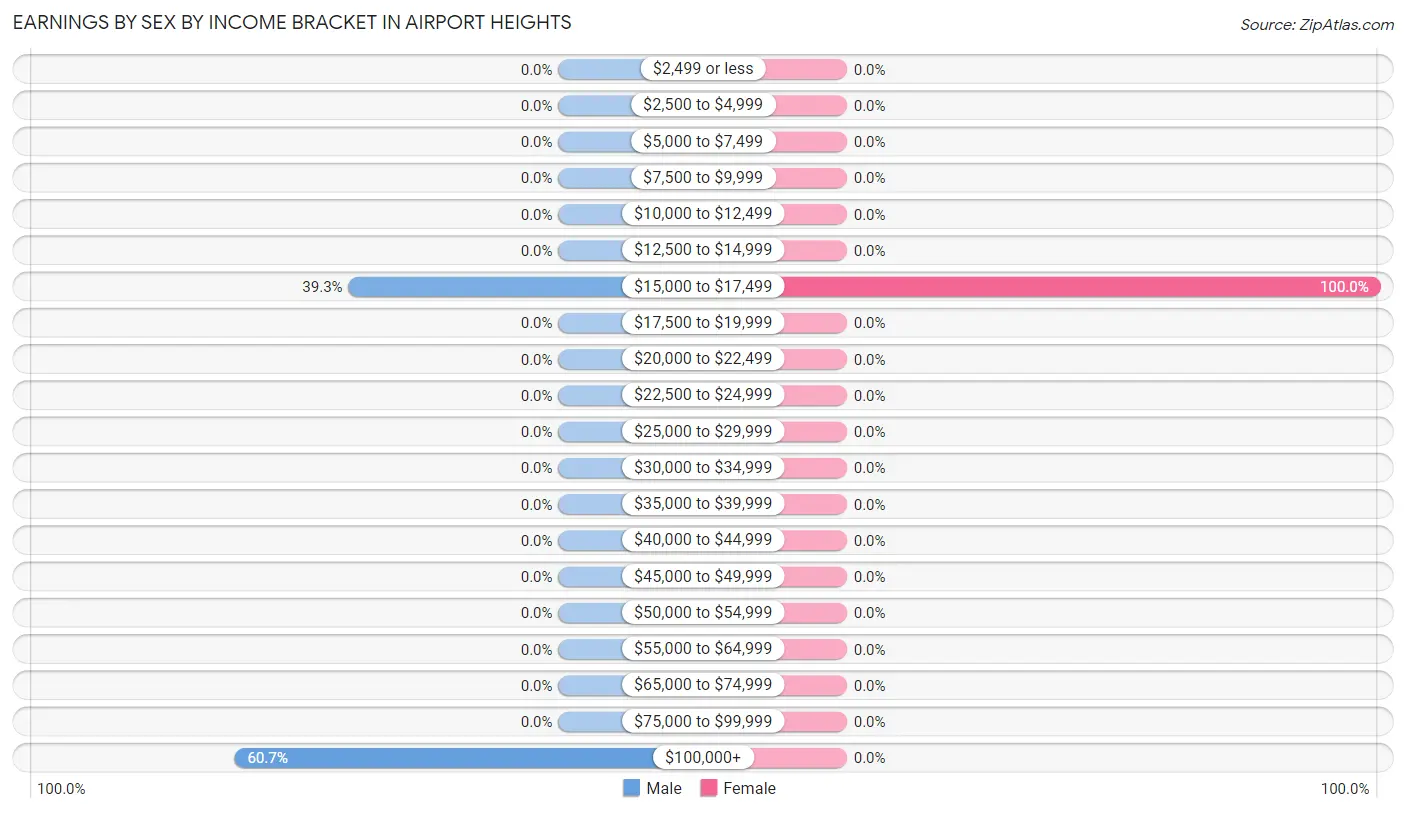 Earnings by Sex by Income Bracket in Airport Heights