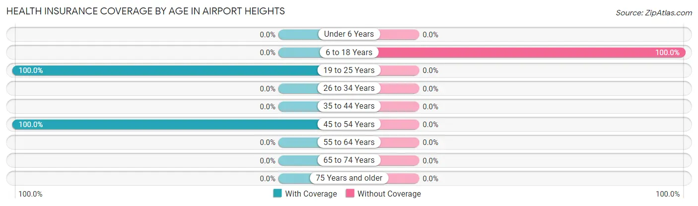 Health Insurance Coverage by Age in Airport Heights
