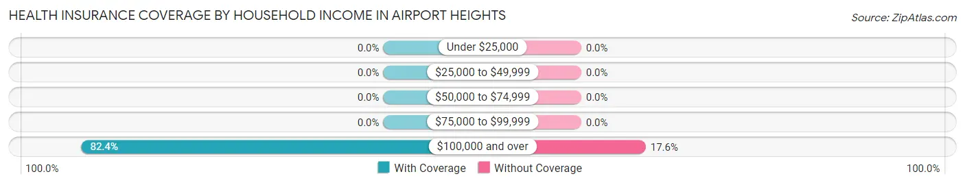 Health Insurance Coverage by Household Income in Airport Heights