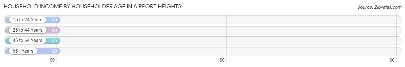 Household Income by Householder Age in Airport Heights