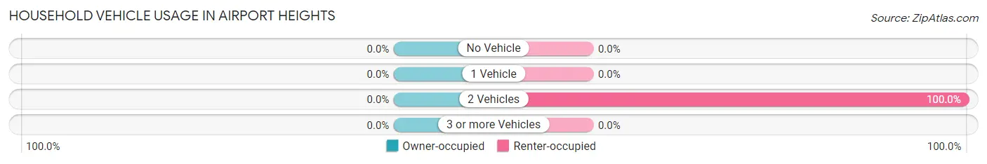 Household Vehicle Usage in Airport Heights