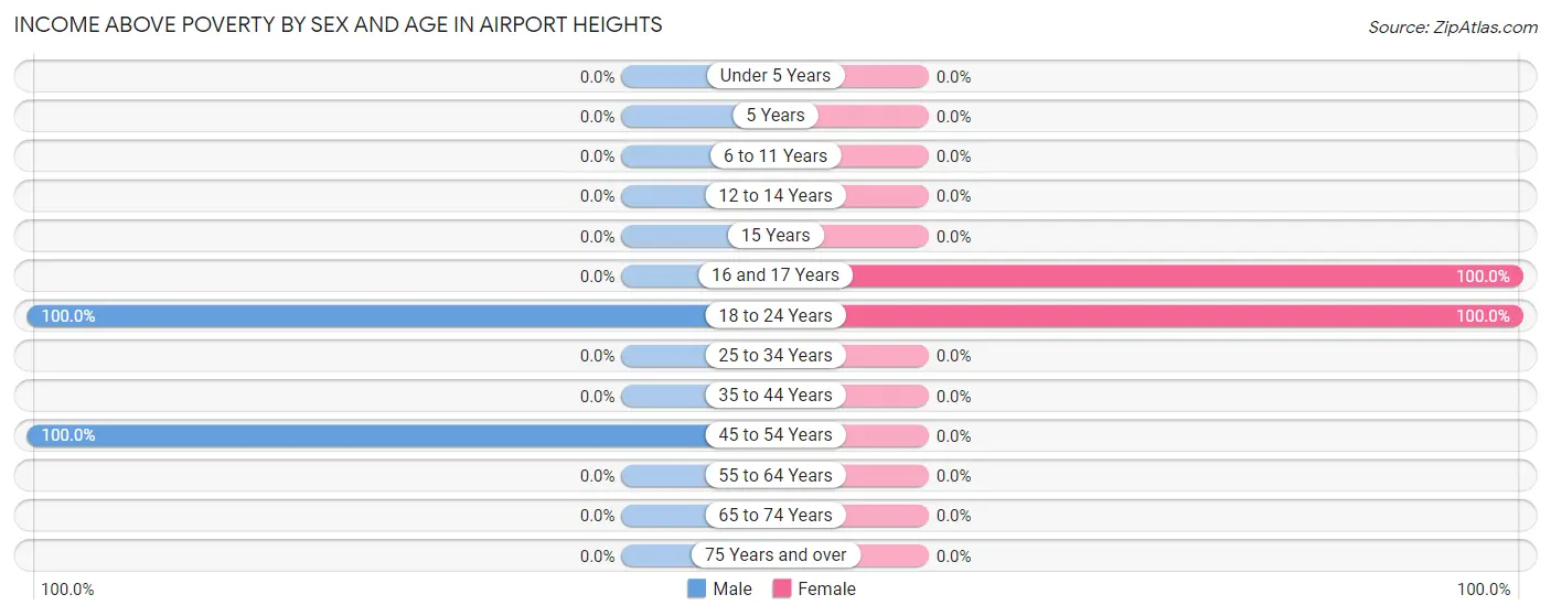 Income Above Poverty by Sex and Age in Airport Heights