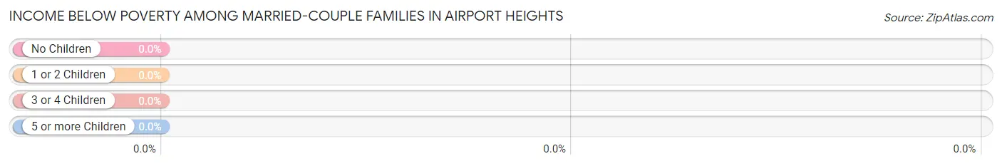 Income Below Poverty Among Married-Couple Families in Airport Heights