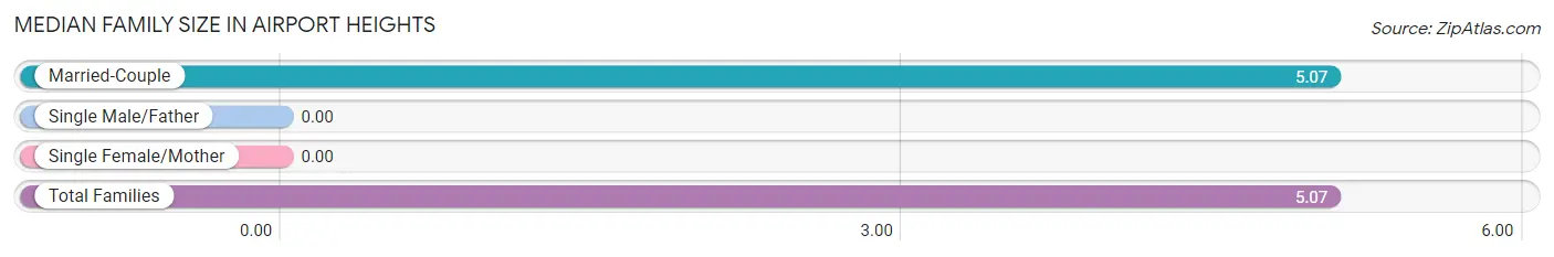 Median Family Size in Airport Heights