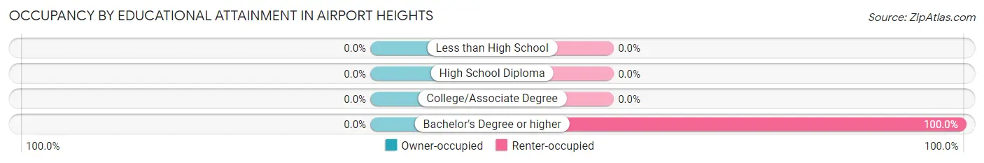 Occupancy by Educational Attainment in Airport Heights