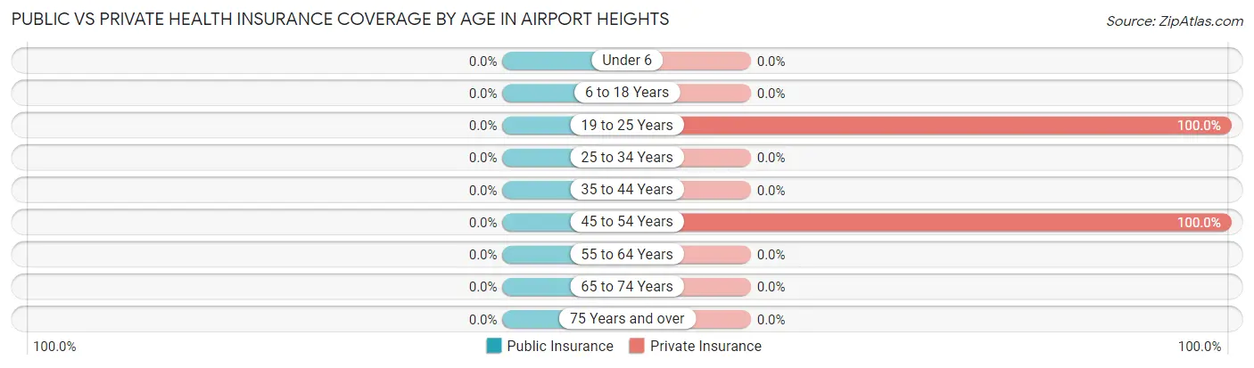 Public vs Private Health Insurance Coverage by Age in Airport Heights