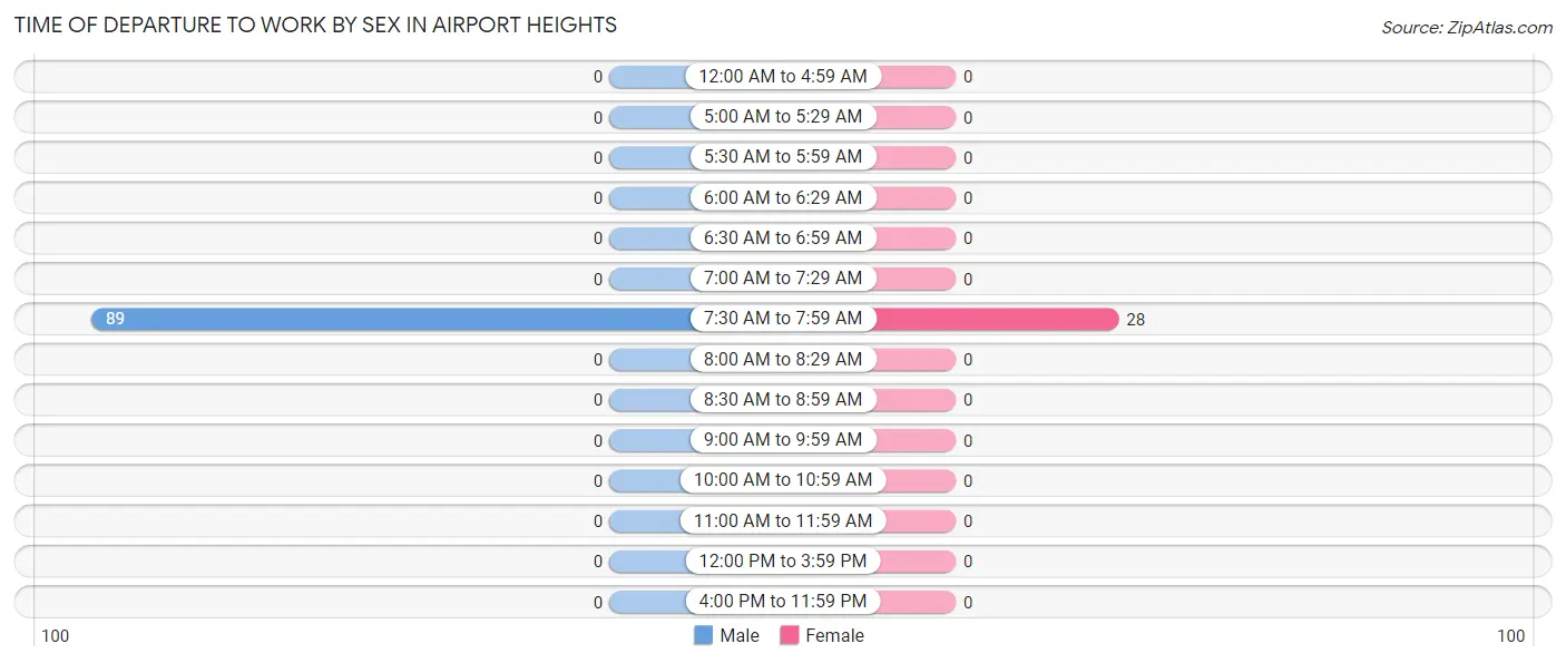 Time of Departure to Work by Sex in Airport Heights