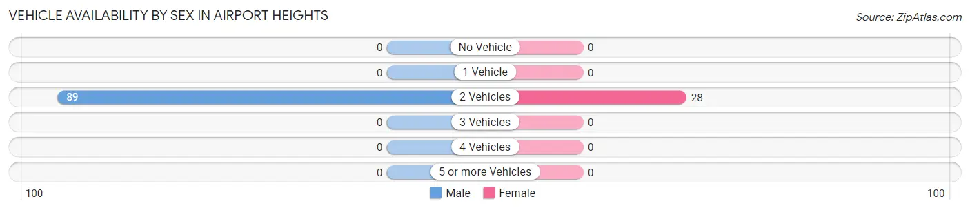 Vehicle Availability by Sex in Airport Heights
