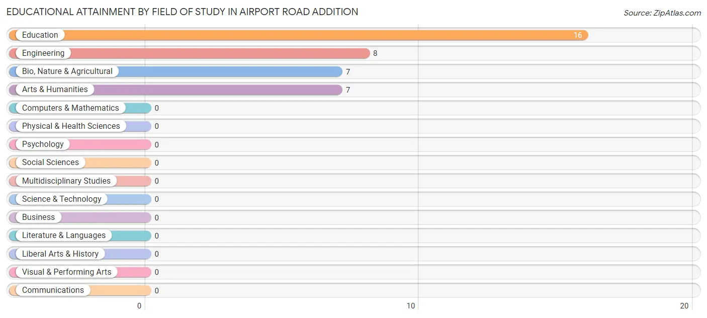 Educational Attainment by Field of Study in Airport Road Addition