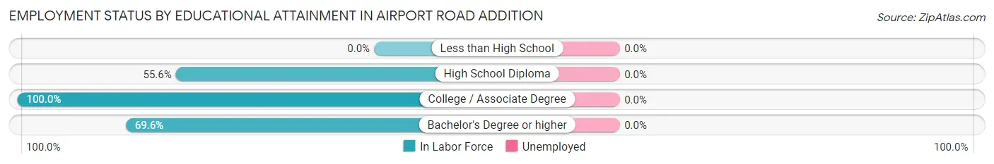 Employment Status by Educational Attainment in Airport Road Addition
