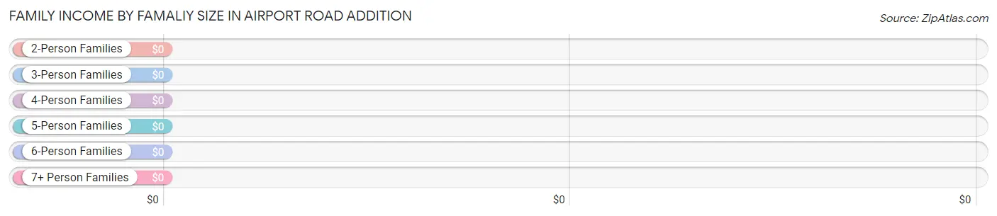 Family Income by Famaliy Size in Airport Road Addition