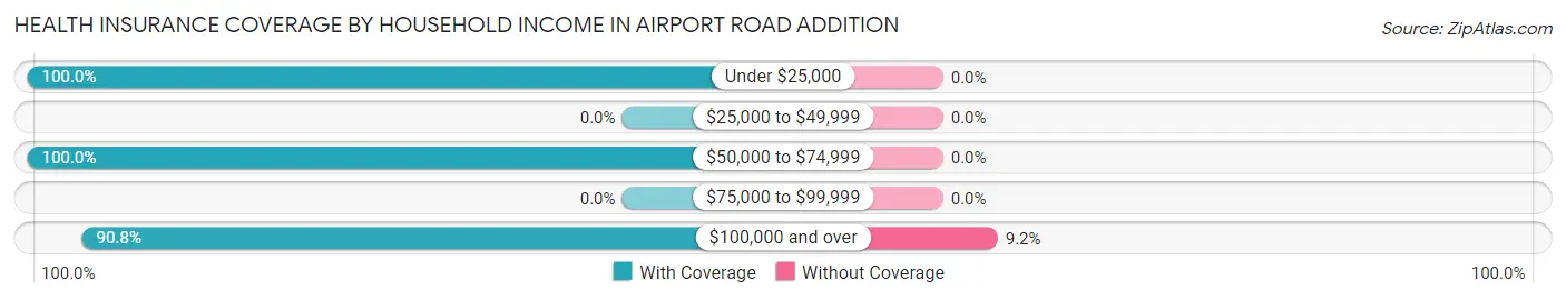 Health Insurance Coverage by Household Income in Airport Road Addition