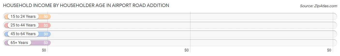 Household Income by Householder Age in Airport Road Addition