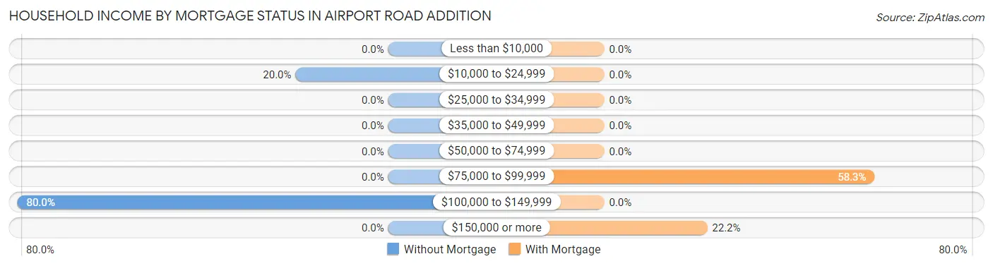 Household Income by Mortgage Status in Airport Road Addition