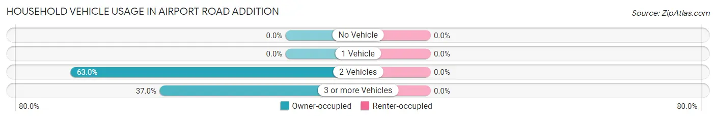 Household Vehicle Usage in Airport Road Addition