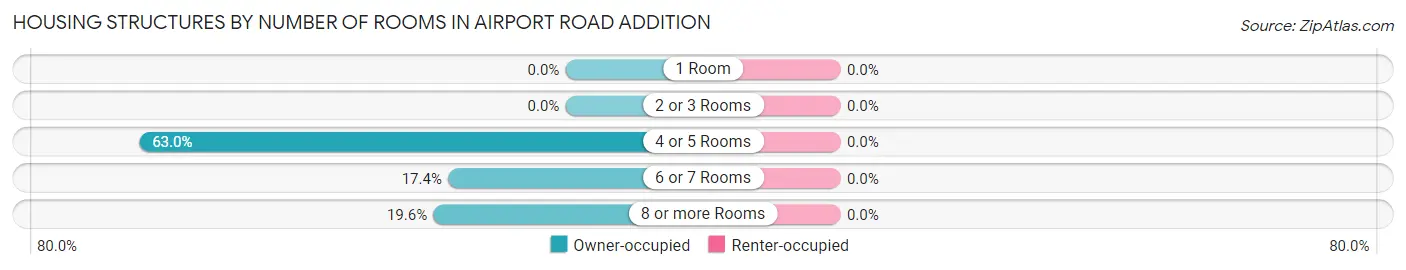 Housing Structures by Number of Rooms in Airport Road Addition