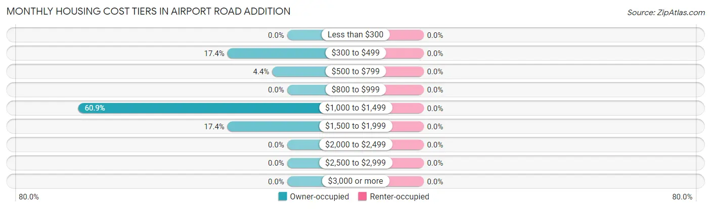 Monthly Housing Cost Tiers in Airport Road Addition