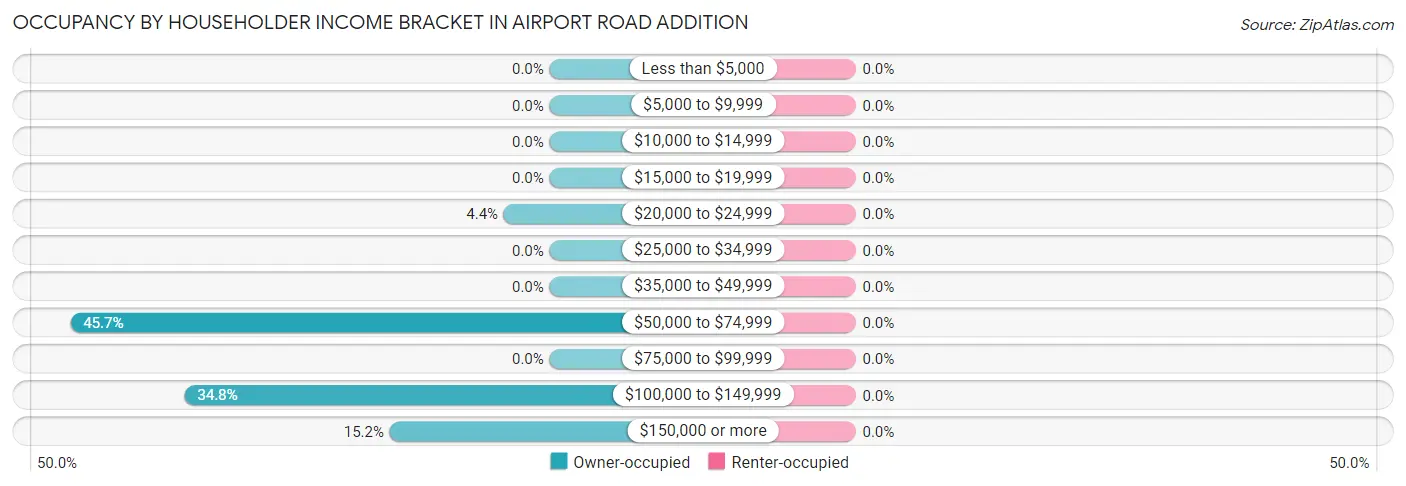 Occupancy by Householder Income Bracket in Airport Road Addition